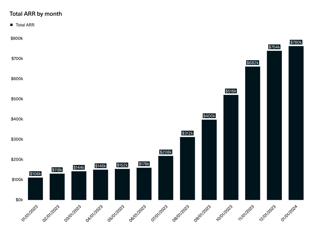 A bar chart showing total ARR by month.